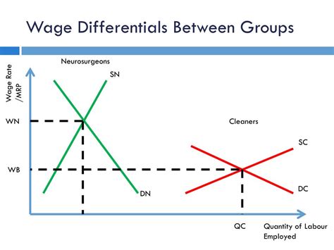 Ppt Wage Differentials And Wage Discrimination Powerpoint