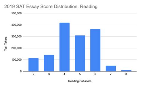 What Is A Good Sat Essay Score Collegevine Blog