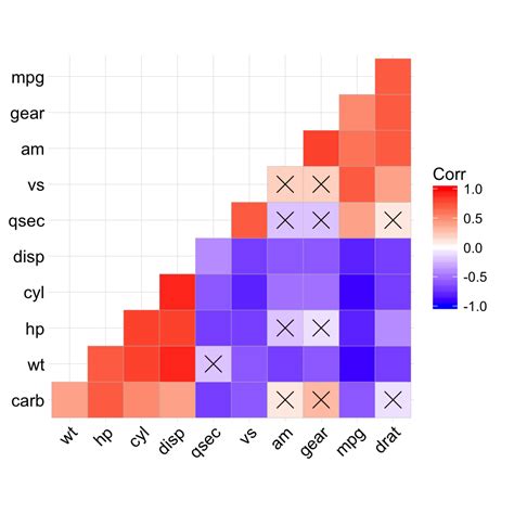 Ggcorrplot Visualization Of A Correlation Matrix Using Ggplot Easy