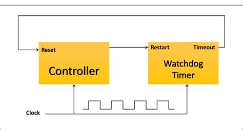 Watchdog Timer In Embedded System