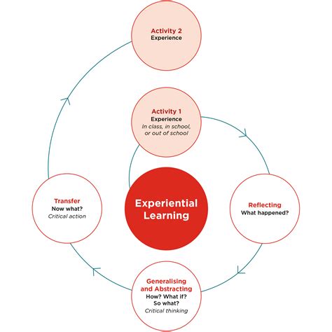 Experiential Learning Cycle Health And Pe · Tki