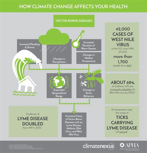How Climate Change Affects Your Health