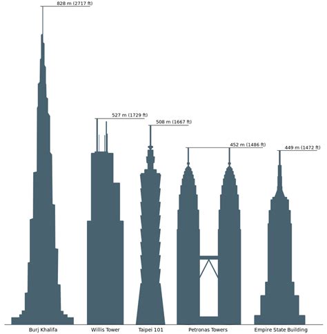 20 Burj Khalifa Vs Sears Tower Pimphomee