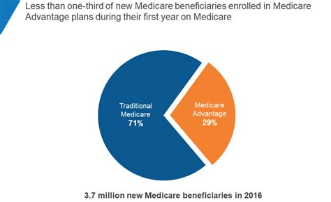 Most people choose traditional Medicare over Medicare Advantage | JustCare