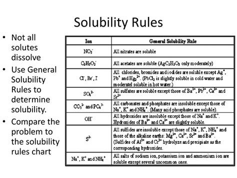 Chemistry Solubility Rules Chart