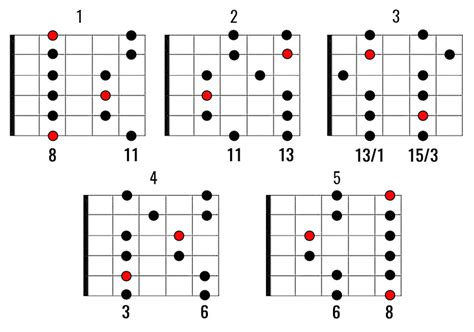 C Minor Pentatonic Scale The Ultimate Guide National Guitar Academy