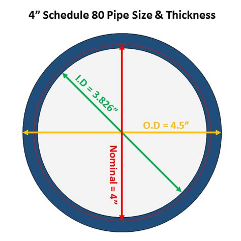 Pipe Schedule Charts For Cs And Ss Pipe Free Pocket Chart