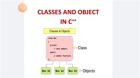 Classes In C Youtube