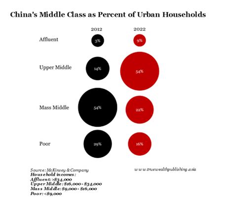 Mass urbanisation across asean is accompanied by rapid expansion in the middle class. China's middle class is exploding - Business Insider