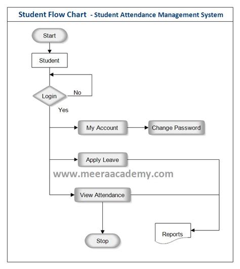 Flow Chart Diagram For Student Attendance Management System