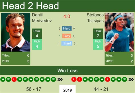 Conflict between daniil medvedev and stefanos tsitsipas, miami open, 22 march 2018. H2H Daniil Medvedev vs. Stefanos Tsitsipas | Shanghai ...