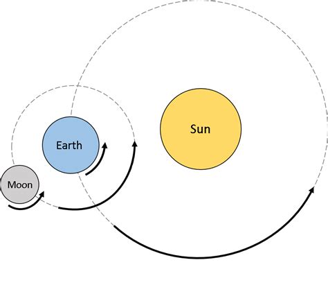 Make A Model That Includes The Sun Earth And The Moon Use Quizlet