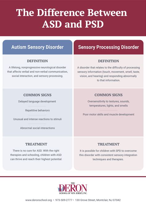 Sensory Processing Disorder Vs Autism What’s The Difference Deron School