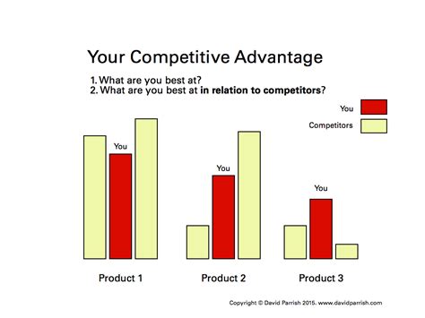 Your Competitive Advantage in Business