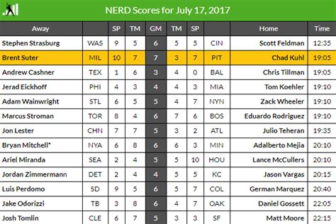 The game consists of several rounds, where the scores of past rounds may affect future rounds' scores. NERD Game Scores for July 17, 2017 | FanGraphs Baseball