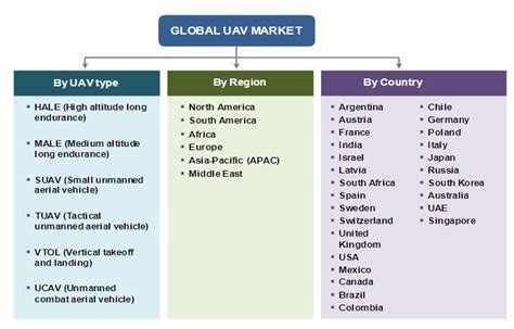 Unmanned Aerial Vehicle Uav Market By Application Class And Subsystems