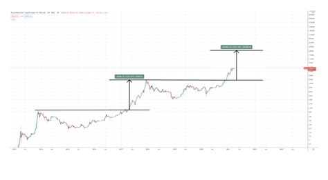 Today, bitcoin traded at $31,624.70, so the price increased by 9% from the beginning of the year. Bitcoin Price Prediction 2021.