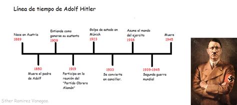 La ciencia de la literatura Línea de tiempo de Adolf Hitler