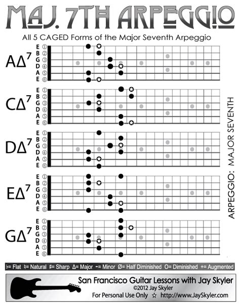 Major 7th Chord Guitar Arpeggio Chart Scale Based Patterns Guitar