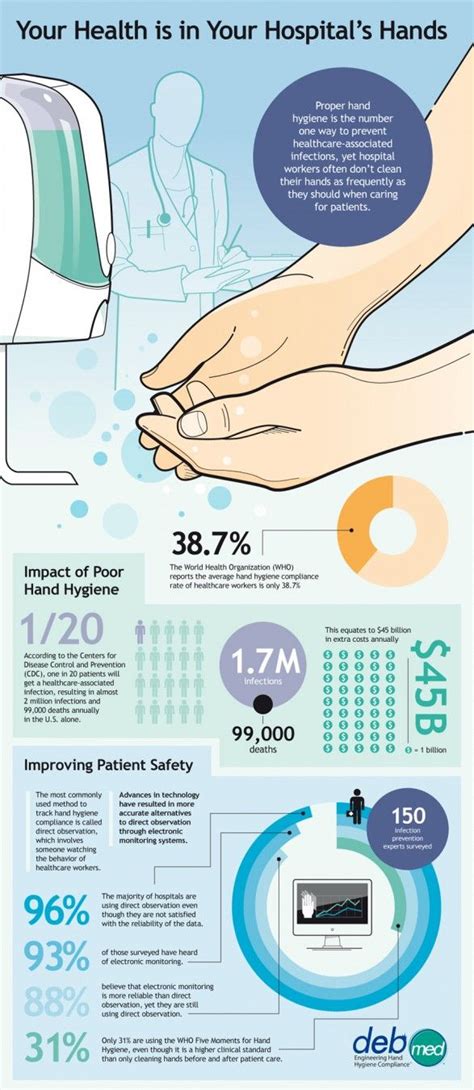 Hand Hygiene Infographic Hospital Safety Infographic Health Hand
