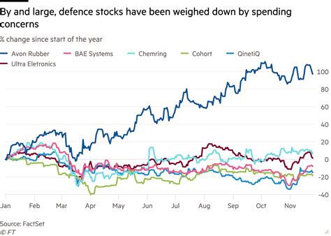 What Will A £165bn Boost Mean For The Uks Defence Sector Investors