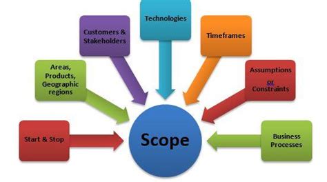 Steps Involved In Defining Project Scope