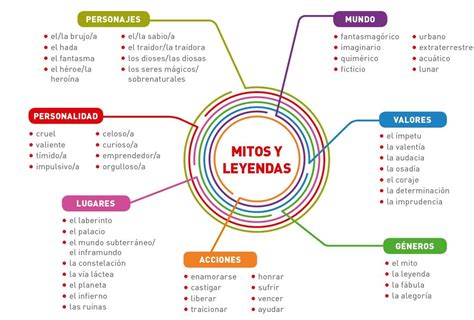 Supply Chain Managment Mito O Realidad Mapa Mental Gr Vrogue Co