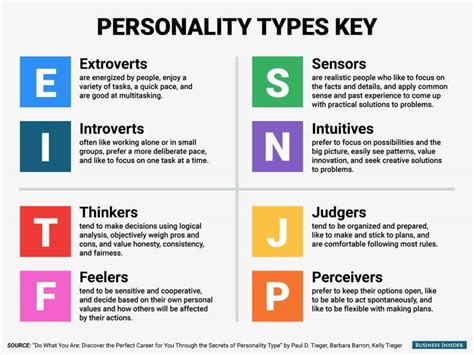 Myers And Briggs Personality Types