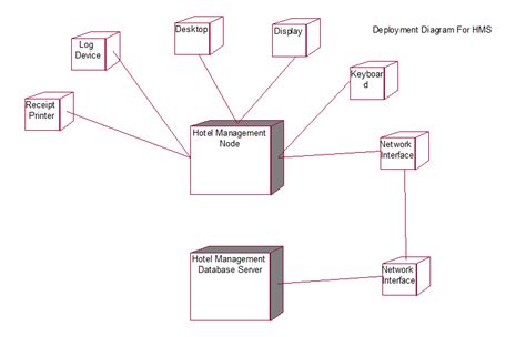 Akm Deployment Diagram For Hotel Management System