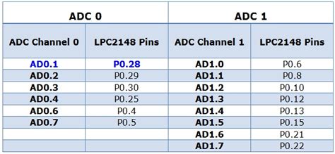 Adc Related Pins In Lpc2148 Binaryupdatescom