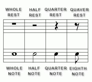 Pauses are slightly different and are usually at the discretion of the performer. Half Rest, Whole Rest, Quarter Rest... All Music Rests