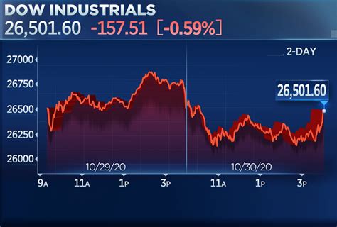 Dow Closes More Than 150 Points Lower As Wall Street Posts Its Worst