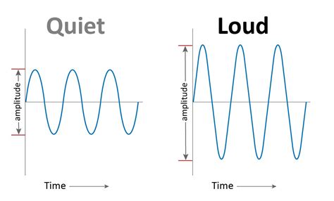 Three Qualities Of Sound Volume Audiology Hearing Chart