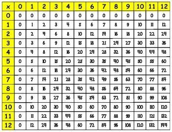 51 x 2 = 102. Math Multiplication Chart Cards | Multiplication chart ...