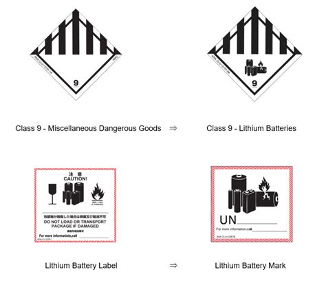 Iata Hazard Labels