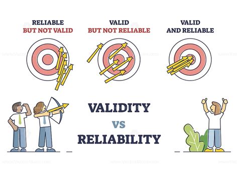 Validity Vs Reliability As Data Research Quality Evaluation Outline Diagram VectorMine