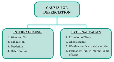 Whether it is a bear market (slow declining market) or a bull market (strong rising market), you must understand how to protect yourself and how to make the most of them. Causes for Depreciation - Auditing