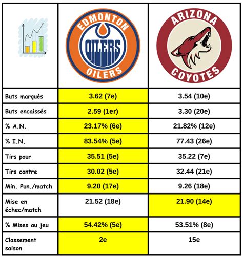 Edmonton Oilers (2) VS Arizona Coyotes (15)