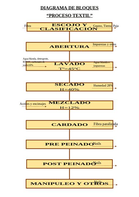 Diagrama De Bloques Proceso Textil Esquemas Y Mapas Conceptuales De