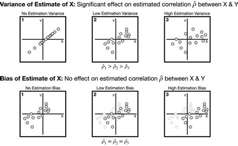 Illustration Of How The Variance In Estimating X Is Inversely Related