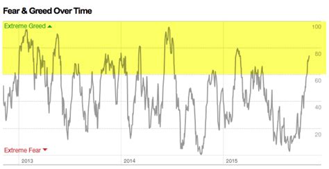 The fear and greed index, developed by cnnmoney, is used to gauge whether investors are too bullish or bearish on the stock market. JustSignals: charts: Fear Greed Index