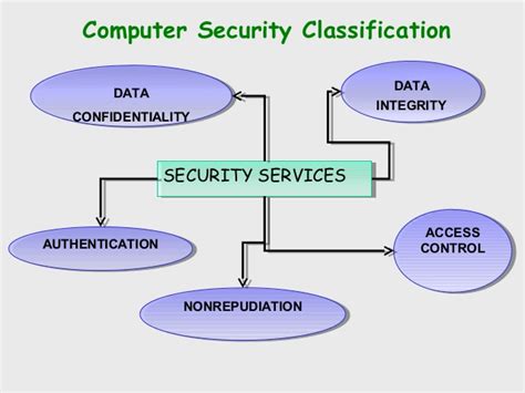 Computer Security Classifications