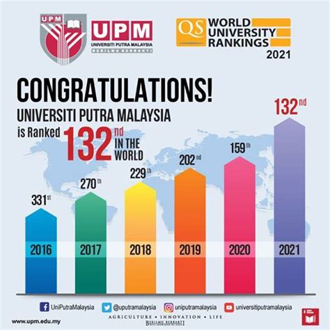 Universiti putra malaysia 43400 upm serdang selangor darul ehsan 03 9769 8367. Universiti Putra Malaysia (UPM) has strengthened its ...