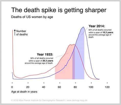 Individual Lifespans Are Becoming More Simila Eurekalert