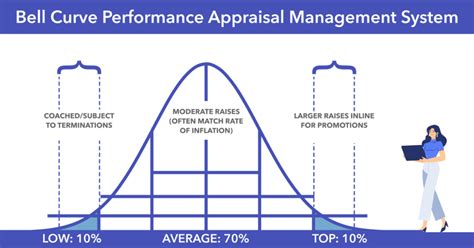 Relevance Of Bell Curve In Performance Reviews — Peoplebox