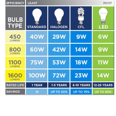 Led Lighting Lumens Chart Lighting Ideas