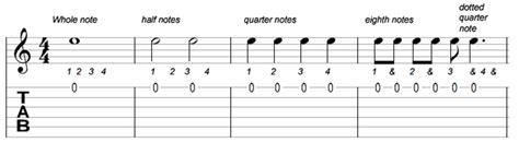 Guitar Tablature Timing And Note Durations Spinditty