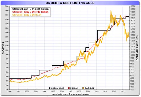 The graph shows how our debt has exploded since the '80's and the acceleration of the fact that a full 40% of us expenses aren't covered by tax income should really worry people. Debt Ceiling Suspended to $17.2 Trillion | American Bullion