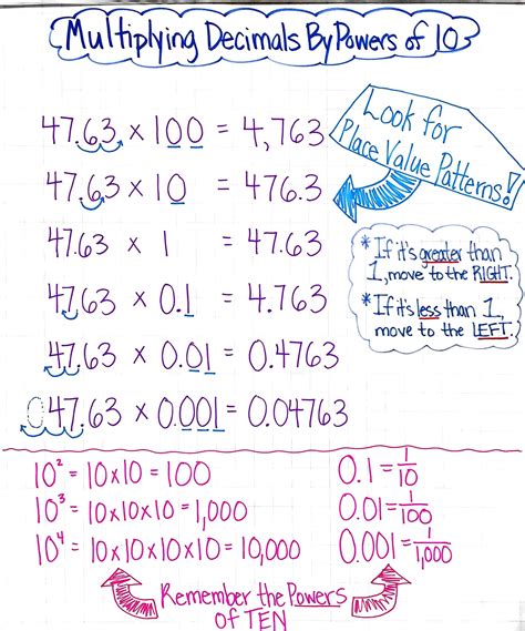 Multiplying Decimals By Powers Of Ten Anchor Chart Math Charts Math