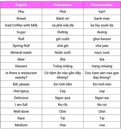 Vietnam Travel Essential Vietnamese Words And Phrases Cmego Travel Guide Vietnamese Words